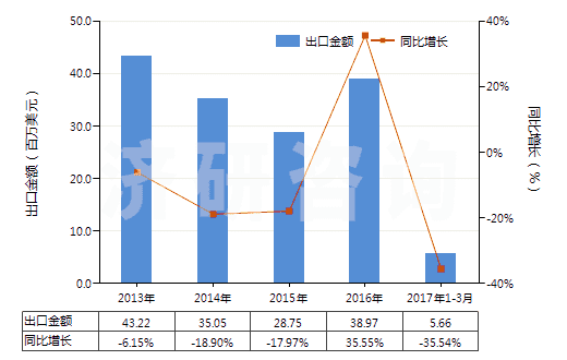 2013-2017年3月中國履帶式自推進(jìn)的鉆機(jī)（鉆探深度＜6000m）(HS84304122)出口總額及增速統(tǒng)計